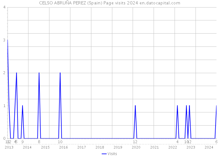 CELSO ABRUÑA PEREZ (Spain) Page visits 2024 