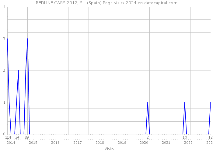 REDLINE CARS 2012, S.L (Spain) Page visits 2024 