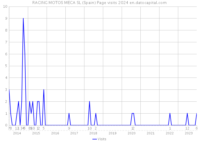RACING MOTOS MECA SL (Spain) Page visits 2024 