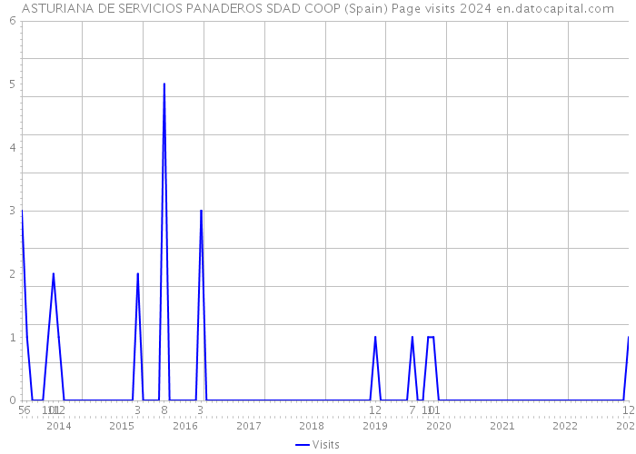 ASTURIANA DE SERVICIOS PANADEROS SDAD COOP (Spain) Page visits 2024 