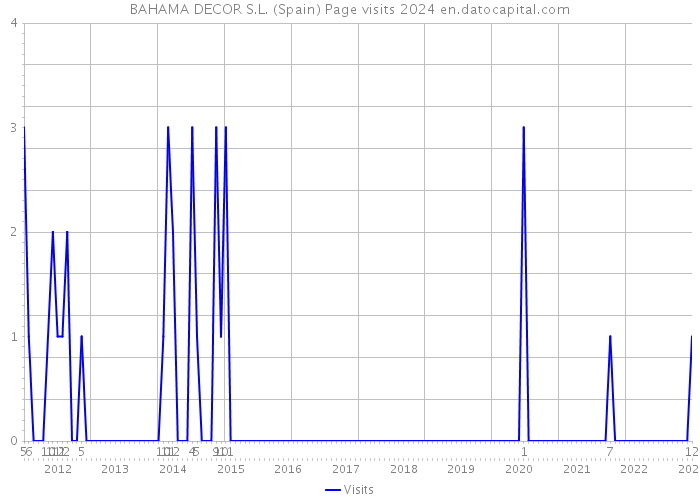 BAHAMA DECOR S.L. (Spain) Page visits 2024 
