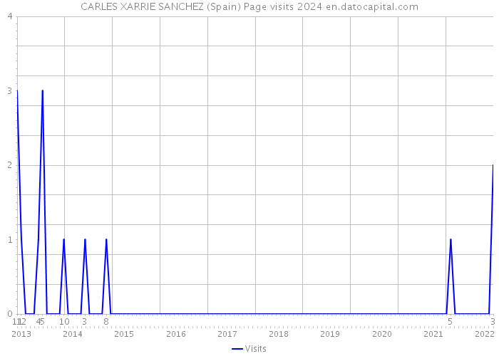 CARLES XARRIE SANCHEZ (Spain) Page visits 2024 