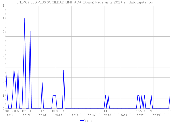ENERGY LED PLUS SOCIEDAD LIMITADA (Spain) Page visits 2024 
