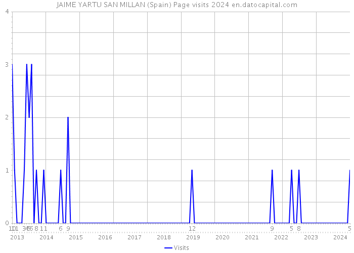 JAIME YARTU SAN MILLAN (Spain) Page visits 2024 