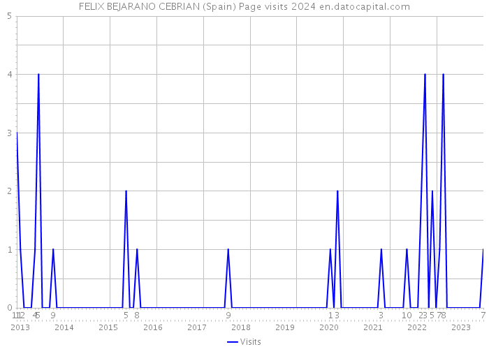 FELIX BEJARANO CEBRIAN (Spain) Page visits 2024 