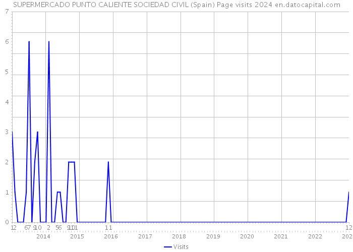 SUPERMERCADO PUNTO CALIENTE SOCIEDAD CIVIL (Spain) Page visits 2024 