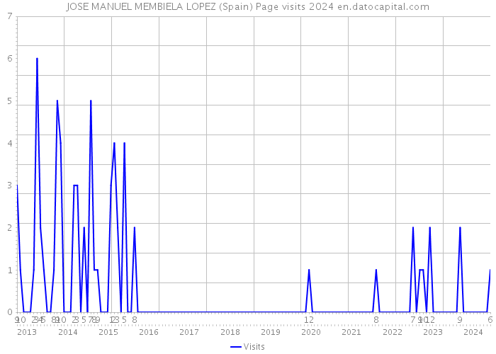 JOSE MANUEL MEMBIELA LOPEZ (Spain) Page visits 2024 