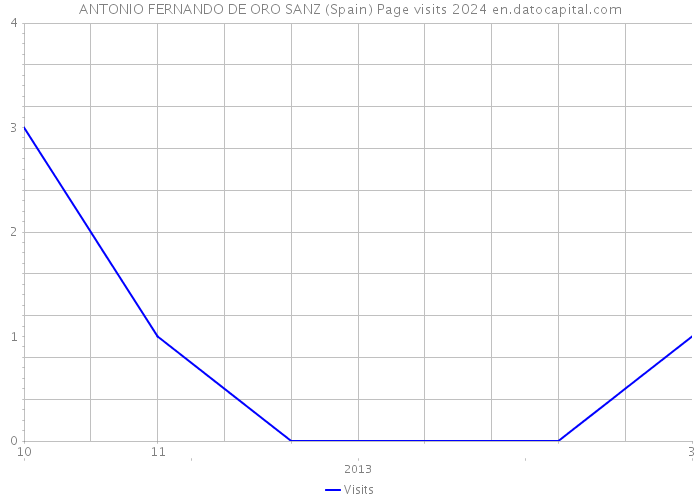 ANTONIO FERNANDO DE ORO SANZ (Spain) Page visits 2024 