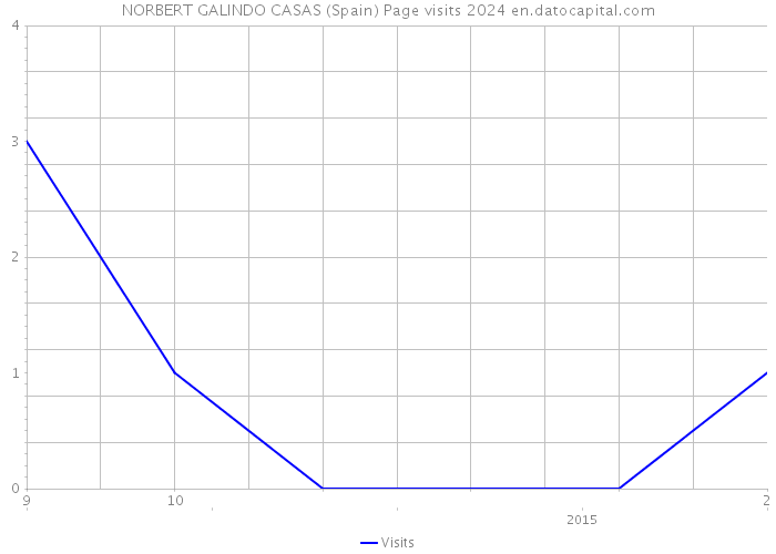 NORBERT GALINDO CASAS (Spain) Page visits 2024 