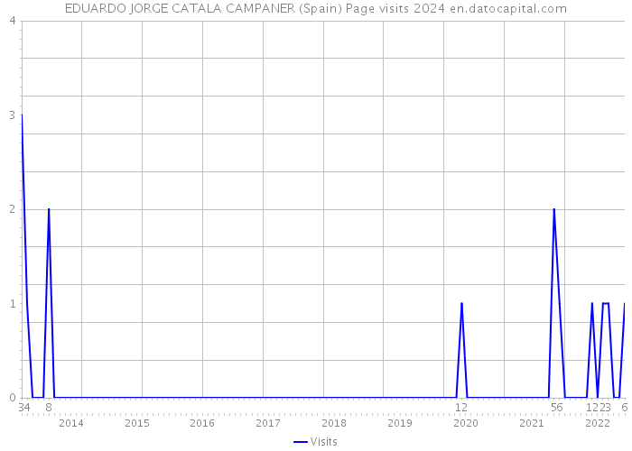 EDUARDO JORGE CATALA CAMPANER (Spain) Page visits 2024 
