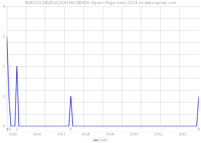BURGOS DELEGACION HACIENDA (Spain) Page visits 2024 