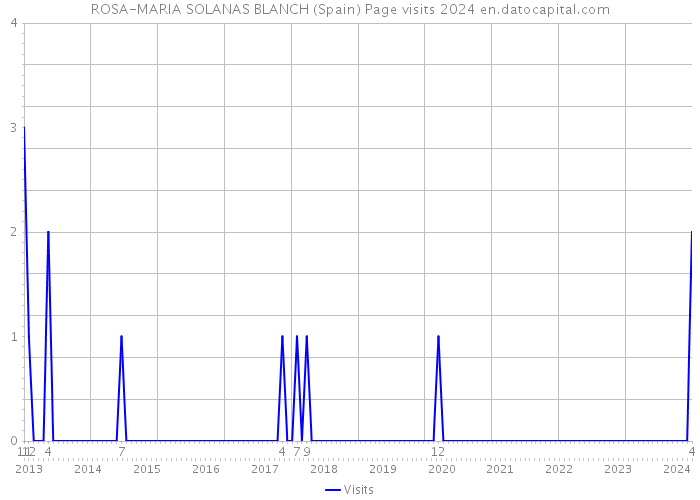 ROSA-MARIA SOLANAS BLANCH (Spain) Page visits 2024 