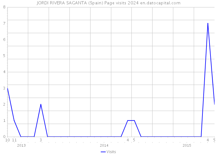 JORDI RIVERA SAGANTA (Spain) Page visits 2024 