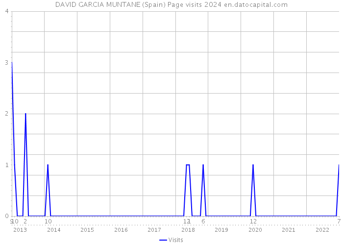 DAVID GARCIA MUNTANE (Spain) Page visits 2024 
