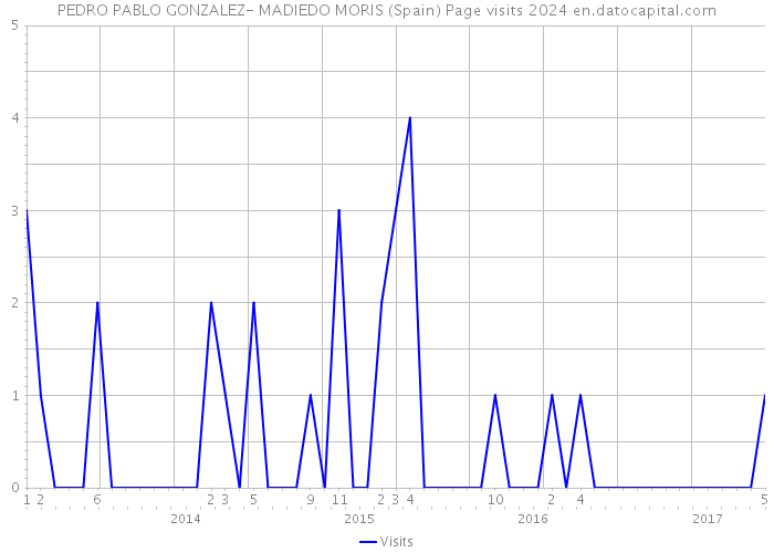 PEDRO PABLO GONZALEZ- MADIEDO MORIS (Spain) Page visits 2024 