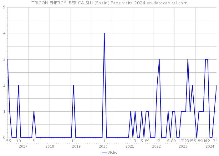 TRICON ENERGY IBERICA SLU (Spain) Page visits 2024 