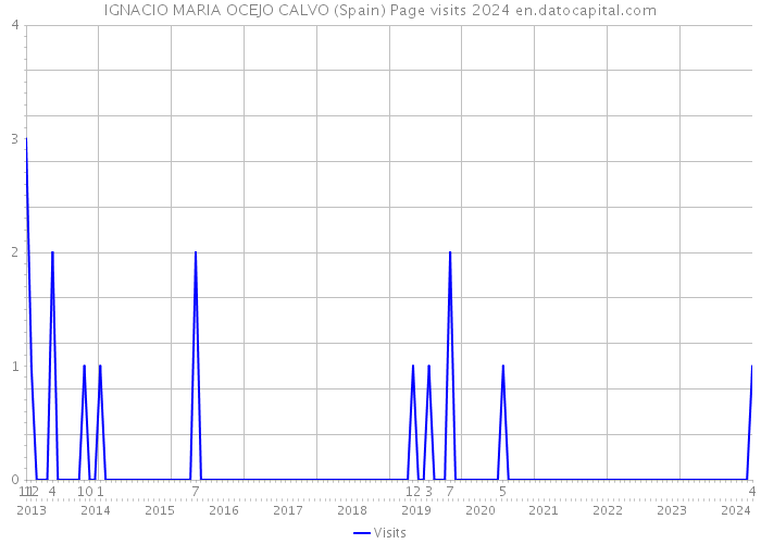 IGNACIO MARIA OCEJO CALVO (Spain) Page visits 2024 