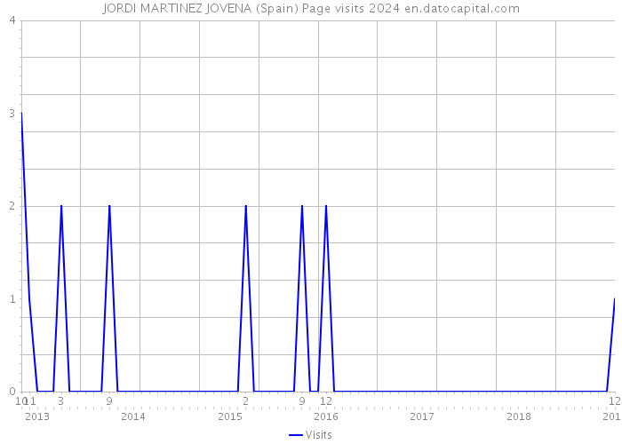 JORDI MARTINEZ JOVENA (Spain) Page visits 2024 