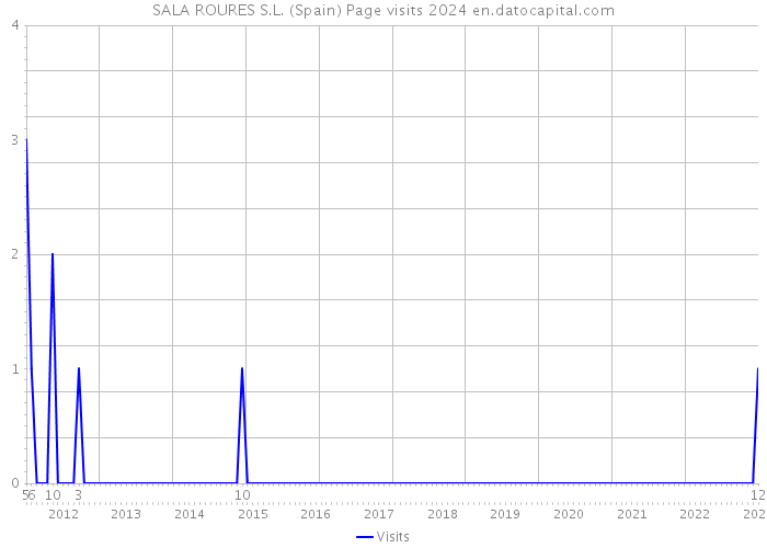 SALA ROURES S.L. (Spain) Page visits 2024 