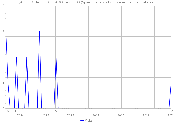 JAVIER IGNACIO DELGADO TARETTO (Spain) Page visits 2024 