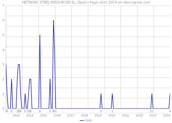 NETWORK STEEL RESOURCES SL. (Spain) Page visits 2024 