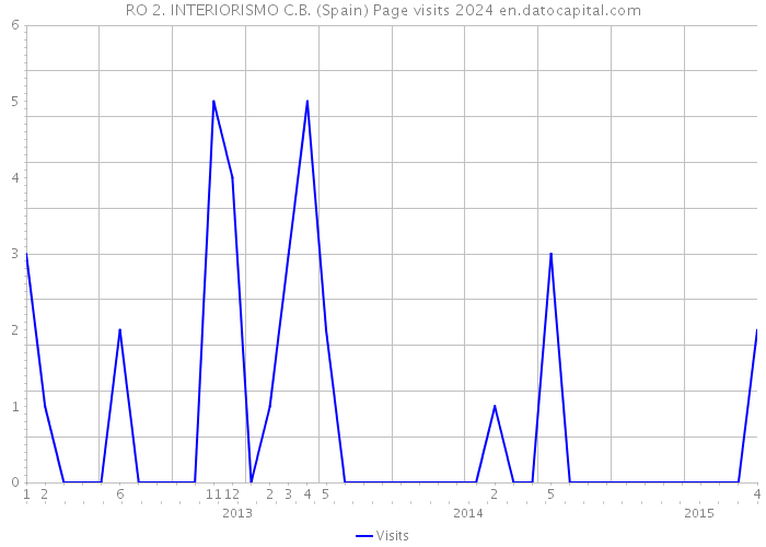 RO 2. INTERIORISMO C.B. (Spain) Page visits 2024 