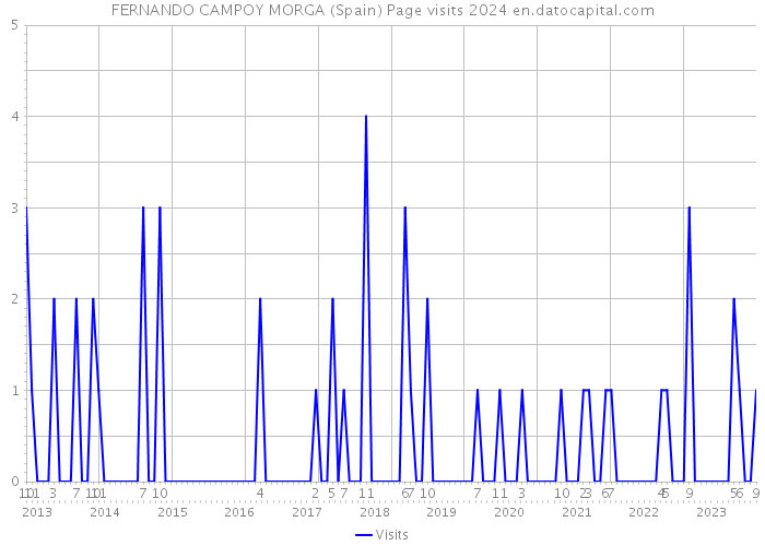 FERNANDO CAMPOY MORGA (Spain) Page visits 2024 