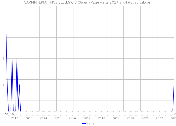 CARPINTERIA HNOS.SELLES C.B (Spain) Page visits 2024 