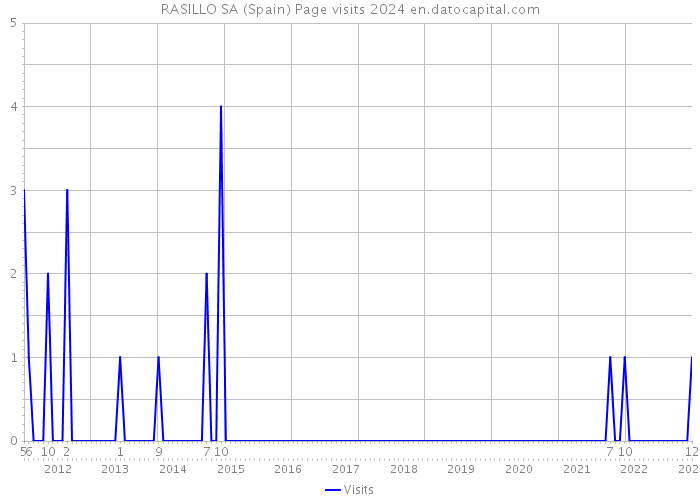 RASILLO SA (Spain) Page visits 2024 