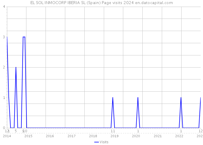 EL SOL INMOCORP IBERIA SL (Spain) Page visits 2024 