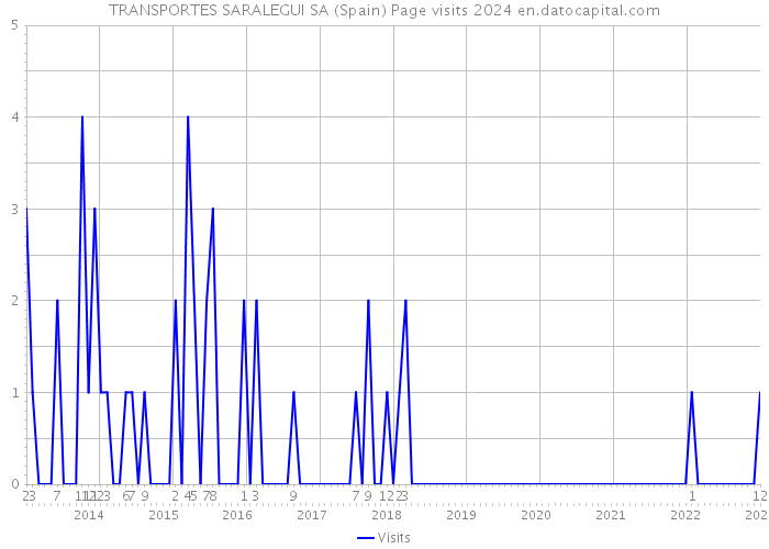 TRANSPORTES SARALEGUI SA (Spain) Page visits 2024 