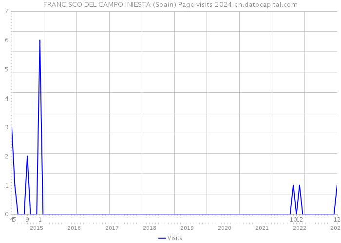FRANCISCO DEL CAMPO INIESTA (Spain) Page visits 2024 