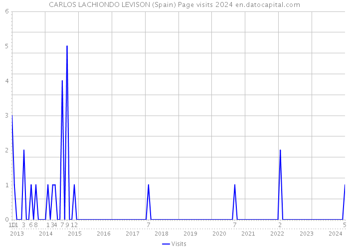 CARLOS LACHIONDO LEVISON (Spain) Page visits 2024 