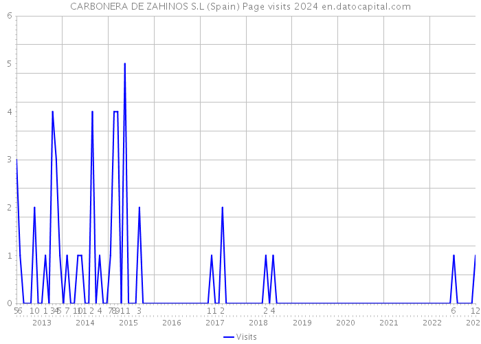 CARBONERA DE ZAHINOS S.L (Spain) Page visits 2024 