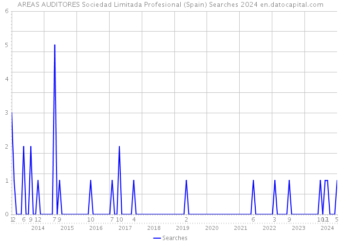 AREAS AUDITORES Sociedad Limitada Profesional (Spain) Searches 2024 