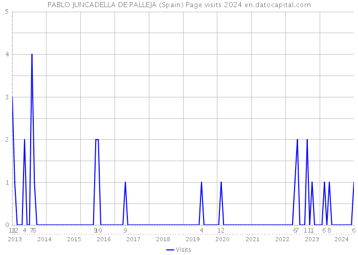 PABLO JUNCADELLA DE PALLEJA (Spain) Page visits 2024 
