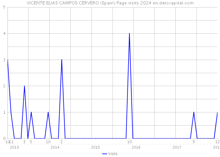 VICENTE ELIAS CAMPOS CERVERO (Spain) Page visits 2024 