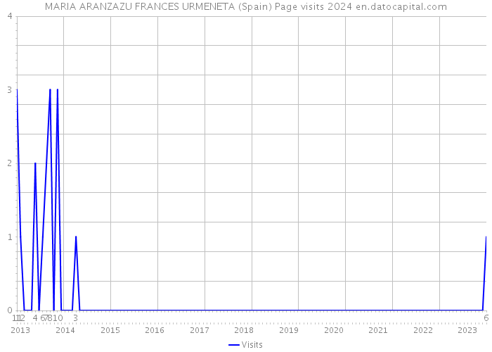 MARIA ARANZAZU FRANCES URMENETA (Spain) Page visits 2024 