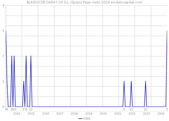 BLASCO DE GARAY 20 S.L. (Spain) Page visits 2024 