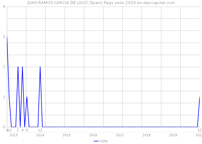 JUAN RAMOS GARCIA DE LAGO (Spain) Page visits 2024 