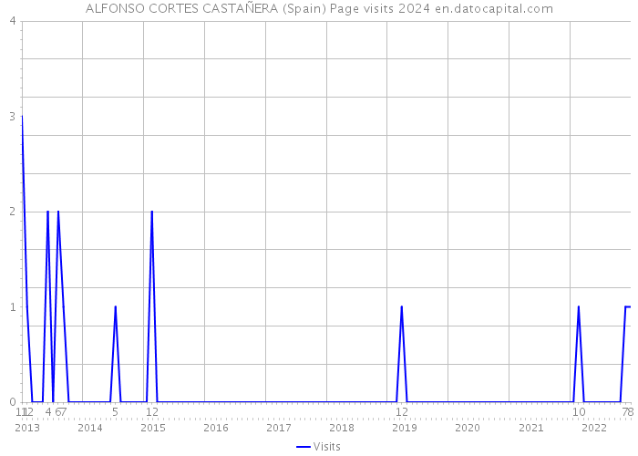 ALFONSO CORTES CASTAÑERA (Spain) Page visits 2024 