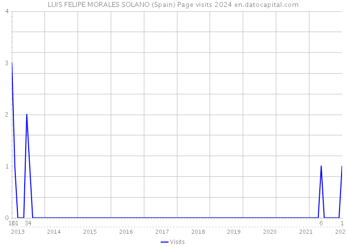 LUIS FELIPE MORALES SOLANO (Spain) Page visits 2024 