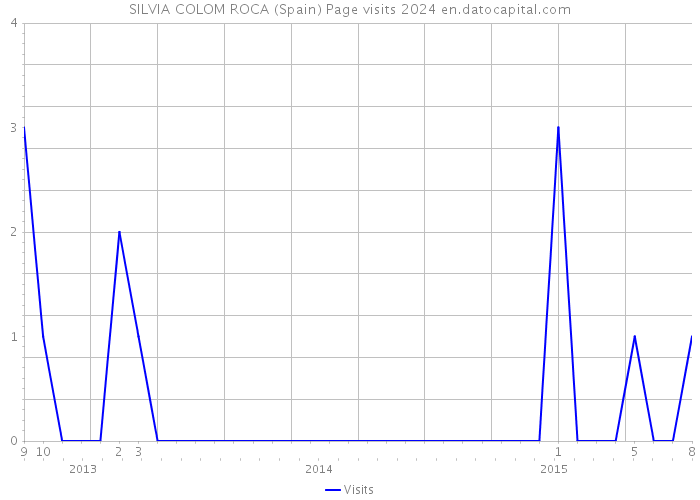 SILVIA COLOM ROCA (Spain) Page visits 2024 