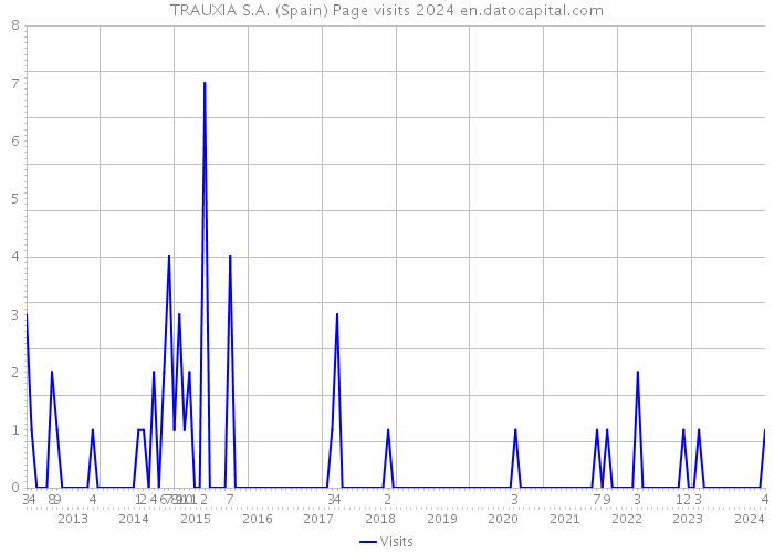 TRAUXIA S.A. (Spain) Page visits 2024 