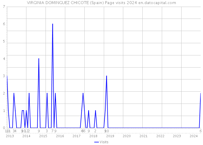 VIRGINIA DOMINGUEZ CHICOTE (Spain) Page visits 2024 