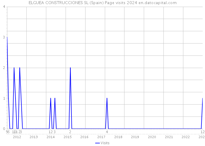 ELGUEA CONSTRUCCIONES SL (Spain) Page visits 2024 