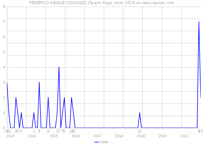 FEDERICO AENLLE GONZALEZ (Spain) Page visits 2024 