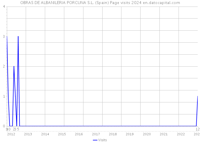 OBRAS DE ALBANILERIA PORCUNA S.L. (Spain) Page visits 2024 