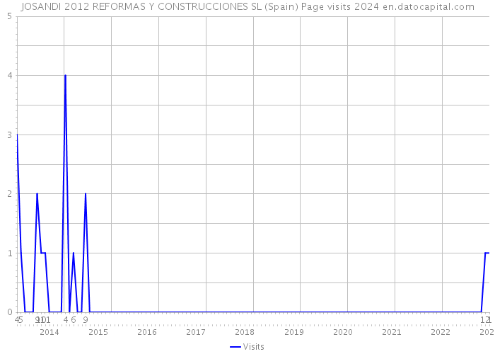 JOSANDI 2012 REFORMAS Y CONSTRUCCIONES SL (Spain) Page visits 2024 