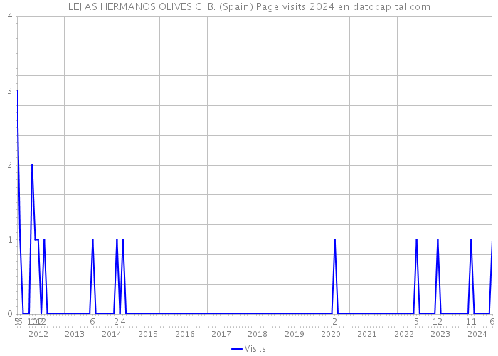 LEJIAS HERMANOS OLIVES C. B. (Spain) Page visits 2024 